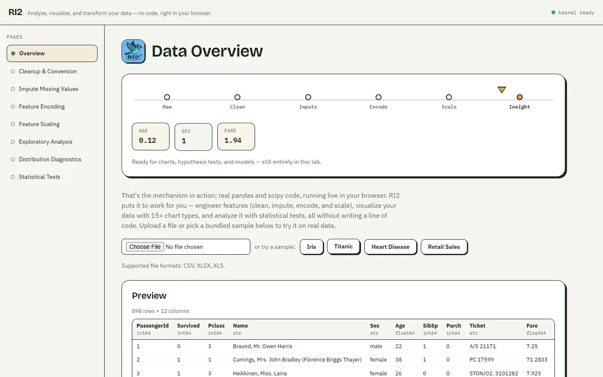 RI2’s Data Overview page with the Titanic sample loaded: a pipeline from Raw to Insight above a preview table of 898 rows and 12 columns.
