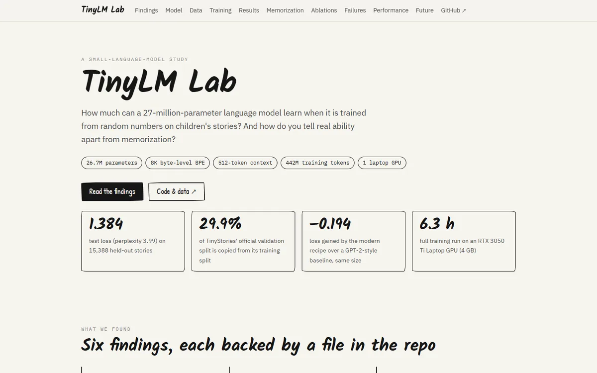 The TinyLM Lab project page: headline figures of 1.384 test loss, 29.9% of the official validation split copied from training, −0.194 loss gained by the modern recipe, and a 6.3-hour training run.