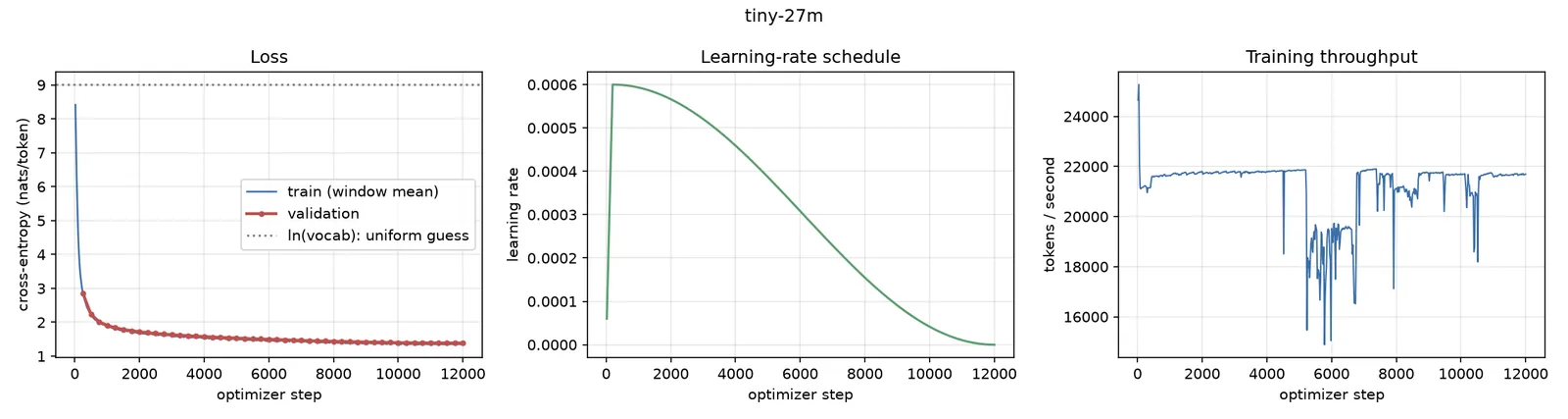 Three charts from the 12,000-step run: training and validation loss falling smoothly from about 8.4 to 1.4, a cosine learning-rate schedule peaking at 0.0006, and throughput mostly near 21,700 tokens per second with dips between steps 5,200 and 6,800.